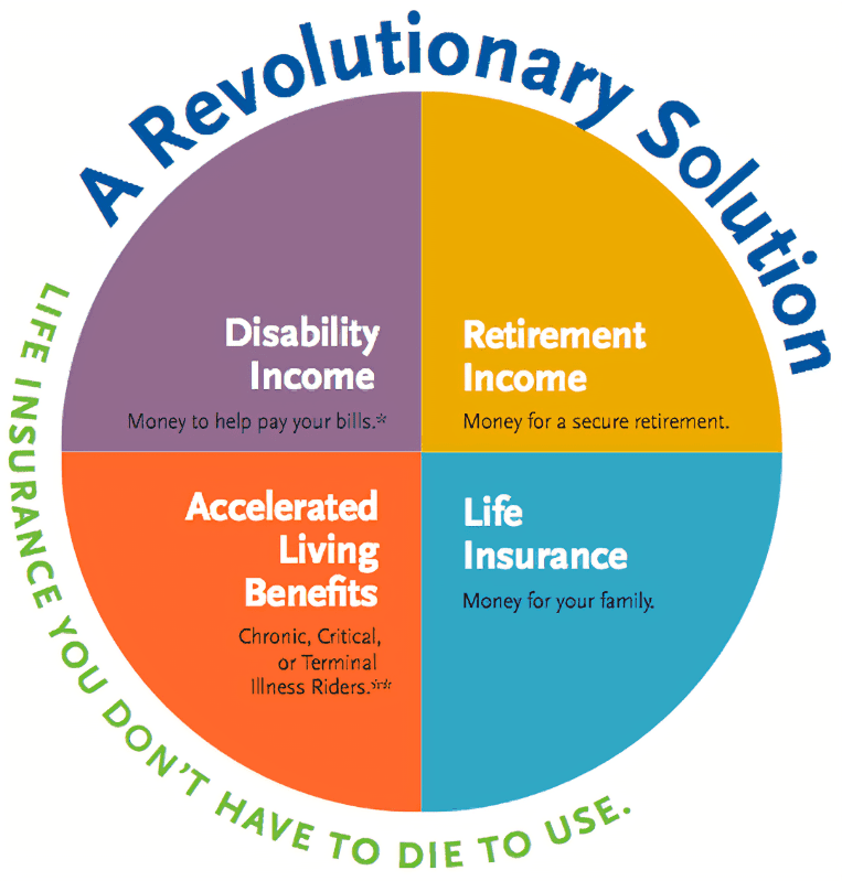 Why Buy an Indexed Universal Life (IUL) Insurance Policy?