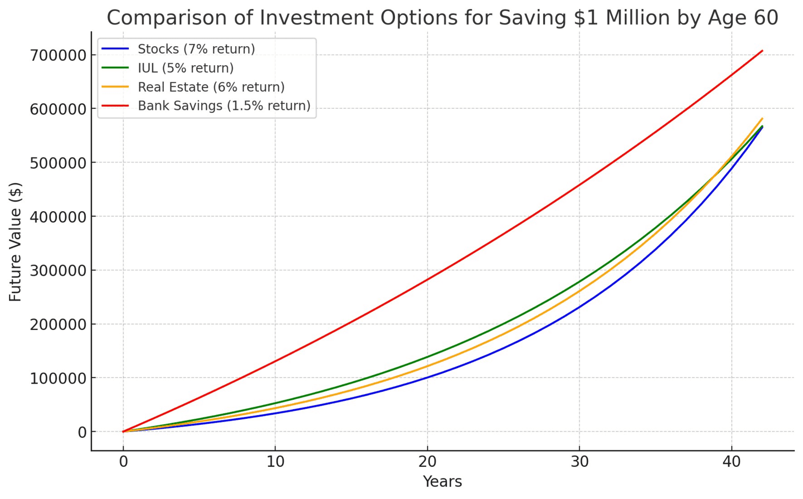 To accumulate $1 million by age 60, an 18-year-old has 42 years to save and invest. Let’s calculate the required daily savings for different investment options, assuming different rates of return, and compare stocks, IUL (Indexed Universal Life), real estate, and bank savings.