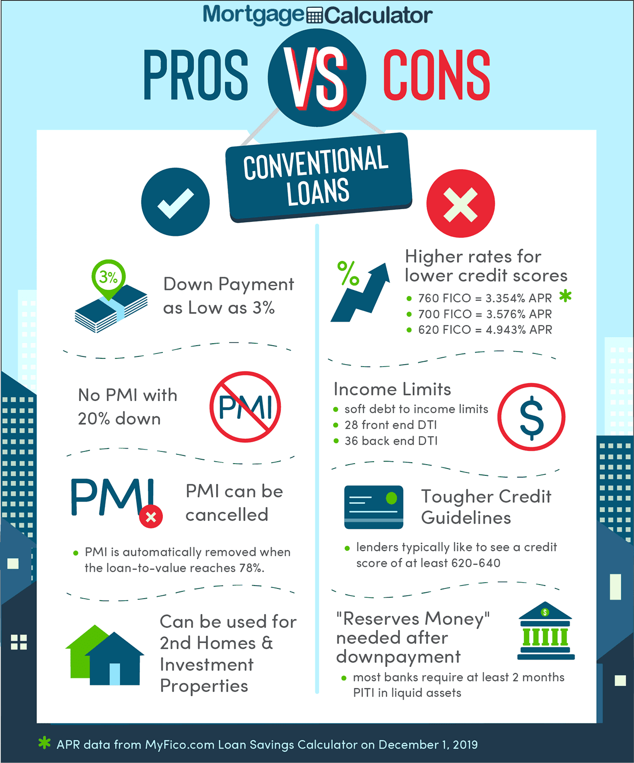 What’s difference between FHA vs. Conventional Loan ?and how it’s Big decision maker for First-Time Buyers while putting offer ??