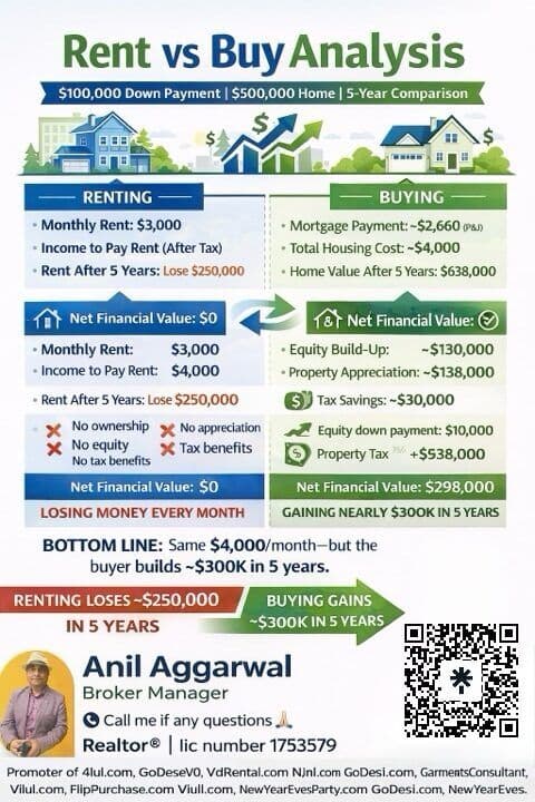 Rent vs Buy Analysis